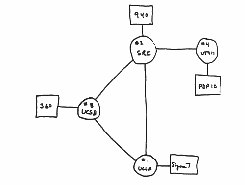 A light-pen diagram of the first four ARPAnet nodes