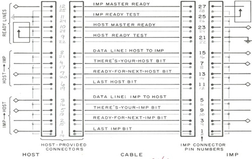 Diagram of BBN 1822 IMP protocol