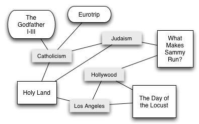 the godfather, eurotrip, what makes sammy run, holy land, the day of the locust, and a few interrelated topics